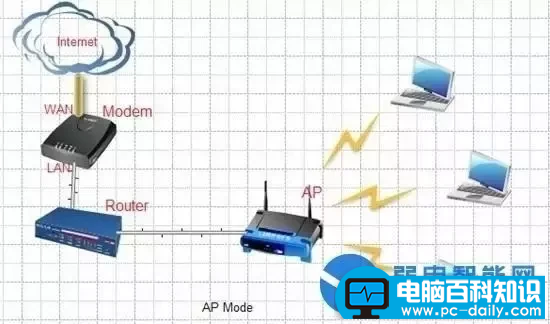 无线AP的五种组网模式