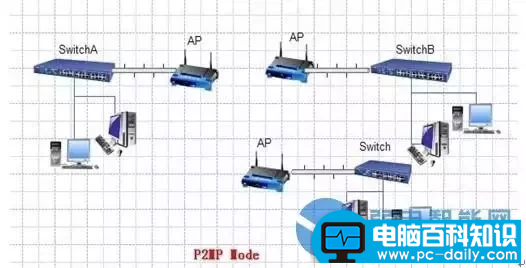 无线AP的五种组网模式
