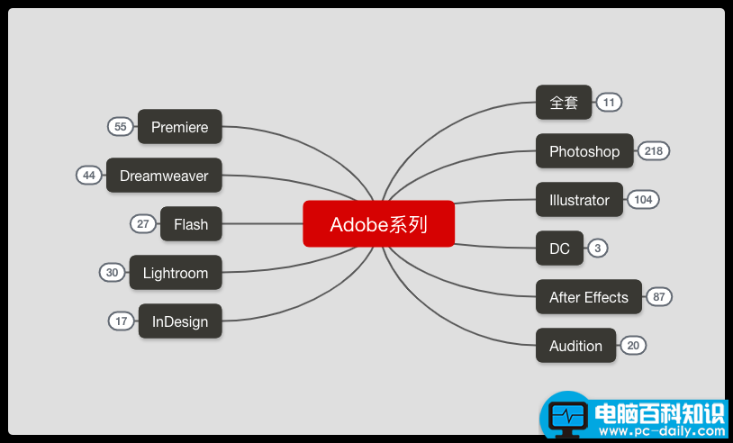 7个免费的思维导图+流程图制作工具，无需开通WPS稻壳会员