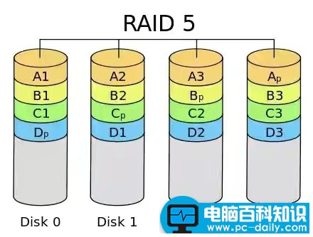 各种类型的磁盘阵列都有什么特点？常见RAID模式详解