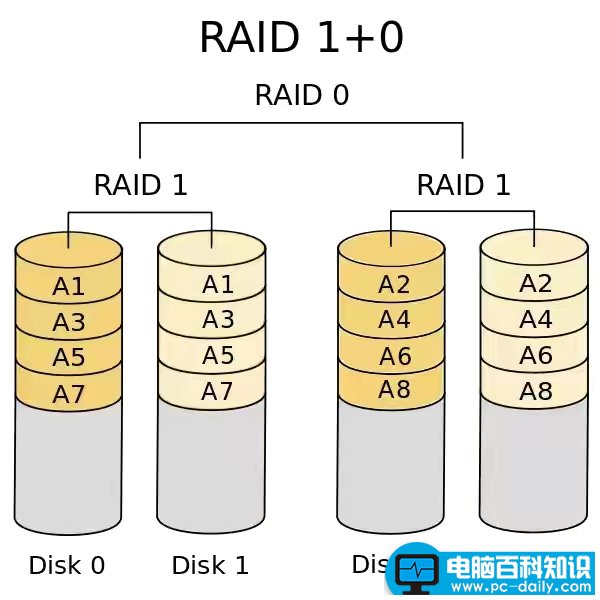 各种类型的磁盘阵列都有什么特点？常见RAID模式详解