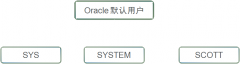 oracle创建用户并授权命令（建议收藏备用）