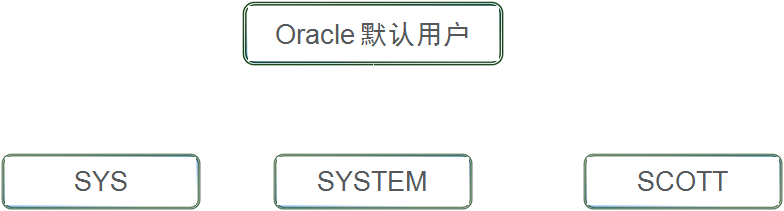 oracle创建用户并授权命令