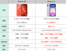 苹果xr参数配置详情（iphone11和iphonexr参数表尺寸对比）