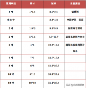 一寸照片等于多少厘米（寸照具体尺寸大小长跟宽）