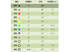 电阻的公式（电阻的定义与识别）