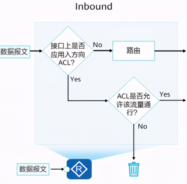 acl访问控制列表（10分钟了解ACL访问控制技术）(6)