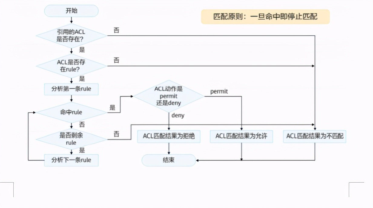 acl访问控制列表（10分钟了解ACL访问控制技术）(3)