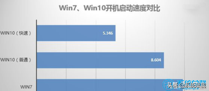 win7和win10区别（电脑系统重装教程win7好还是win10）(3)