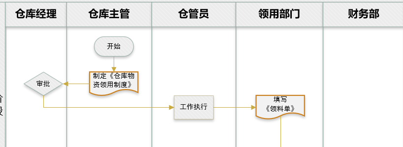 仓库管理系统流程图（仓库物料每天进出明细表怎么做）(3)