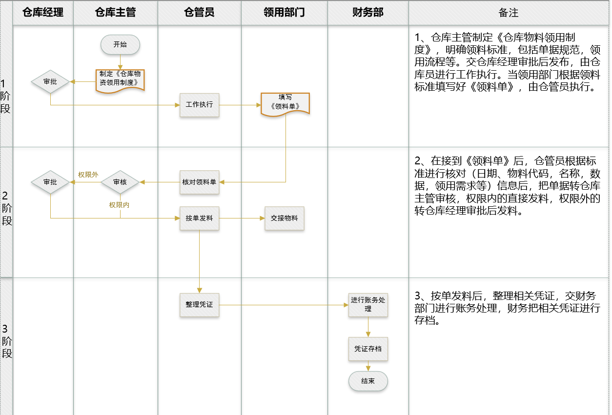 仓库管理系统流程图（仓库物料每天进出明细表怎么做）(2)