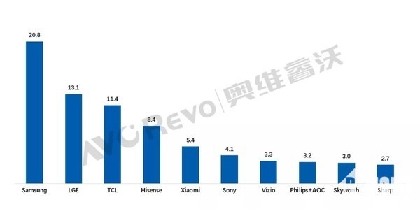 液晶电视销量排行榜（tcl电视2021年售卖全球排名）(2)