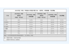 智能手机排行榜2021前十名（中国智能手机TOP5座次重排）