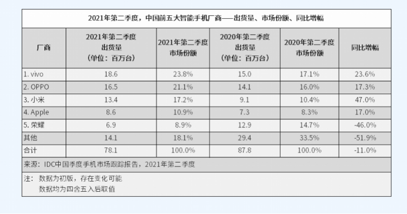 智能手机排行榜2021前十名（中国智能手机TOP5座次重排）(1)