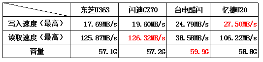 忆捷u盘和金士顿u盘（4款全金属USB3.0的U盘读写速度对比）(11)