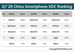 华为手机处理器排名（华为麒麟成中国市场手机处理器No.1）