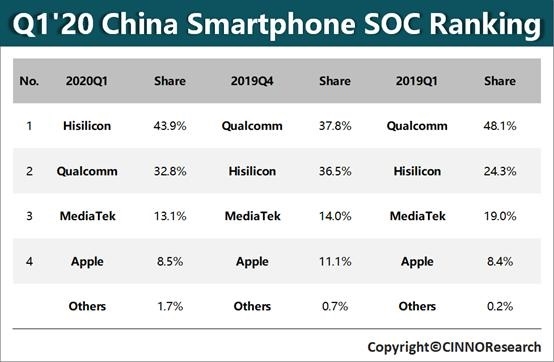 华为手机处理器排名（华为麒麟成中国市场手机处理器No.1）(1)