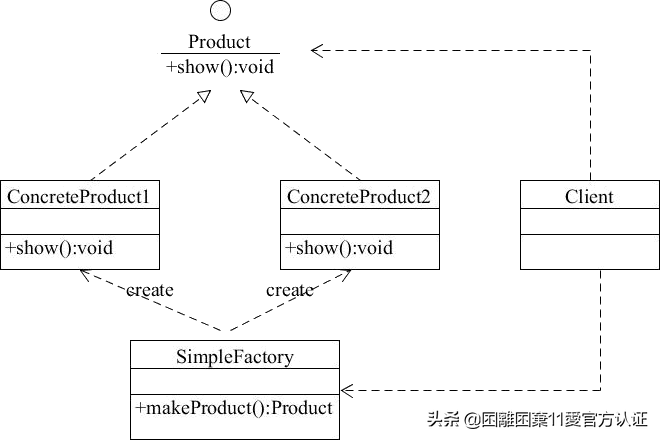 工厂模式java（ava 简单工厂模式）(1)