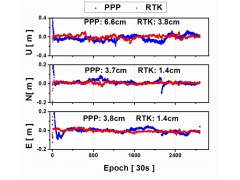 rtk是什么（RTK、PPP、PPP-RTK三种卫星测量技术简介）