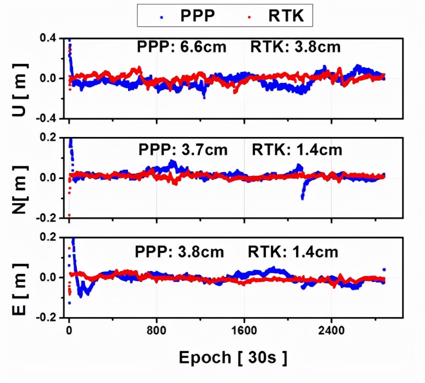 rtk是什么（RTK、PPP、PPP-RTK三种卫星测量技术简介）(1)