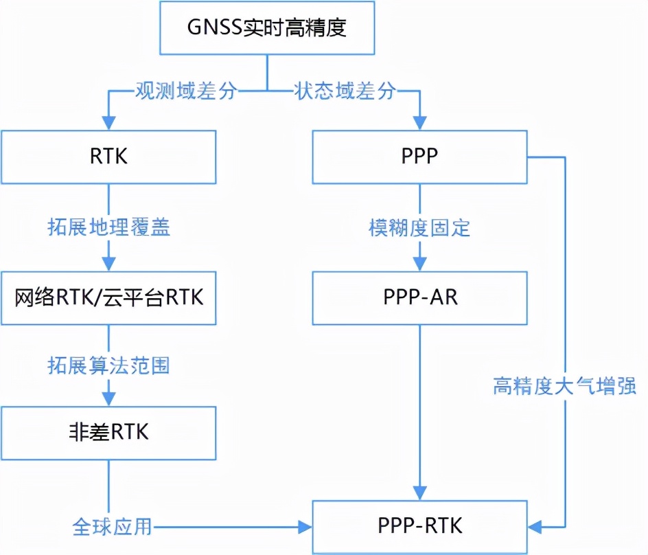rtk是什么（RTK、PPP、PPP-RTK三种卫星测量技术简介）(2)