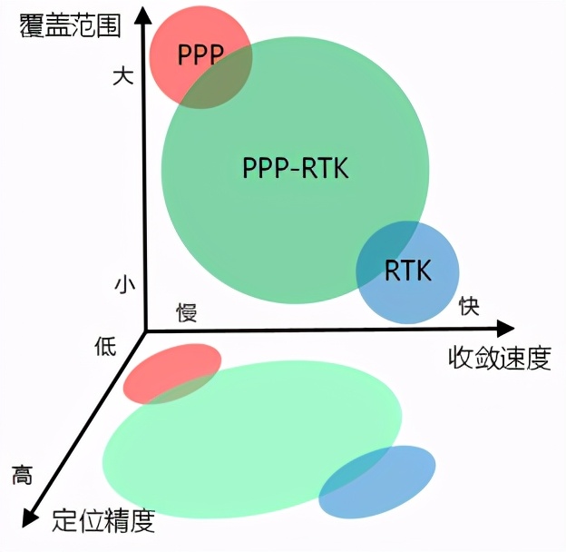 rtk是什么（RTK、PPP、PPP-RTK三种卫星测量技术简介）(4)