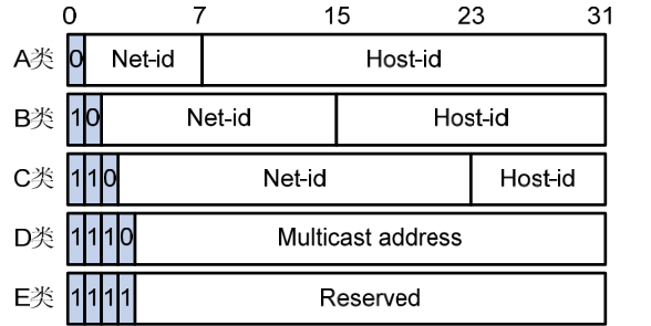 ip地址的分类（ip地址划分详细讲解及实例）(1)