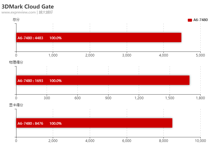 a6处理器（AMD A6-7480 APU评测）(9)