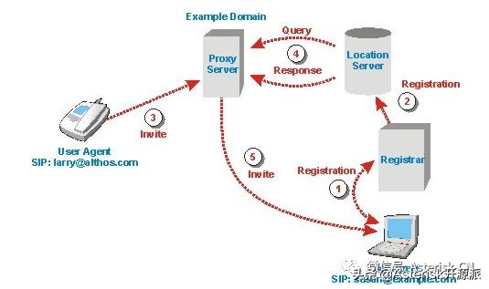 sip服务器（深入理解SIP服务器的注册和定位服务流程）(12)