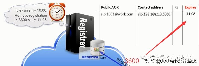 sip服务器（深入理解SIP服务器的注册和定位服务流程）(15)