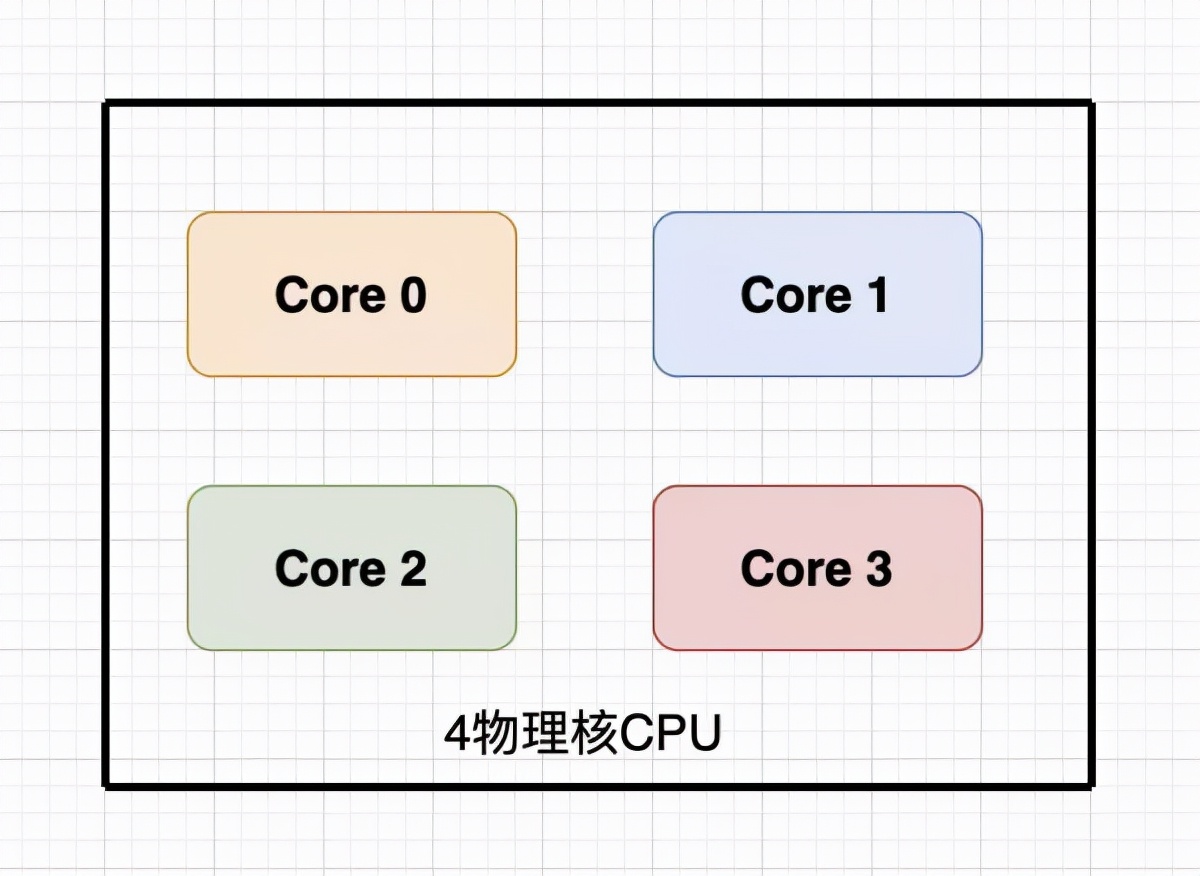 服务器cpu天梯图（高性能服务器的CPU是如何布局的）(2)