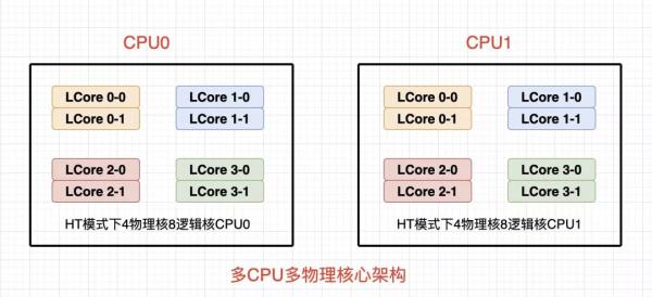 服务器cpu天梯图（高性能服务器的CPU是如何布局的）(4)
