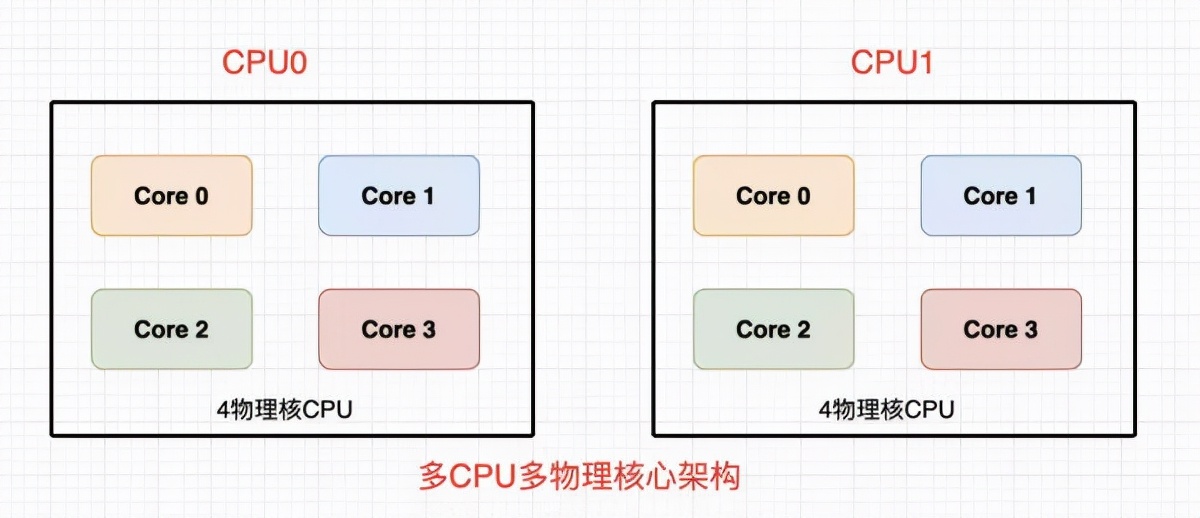 服务器cpu天梯图（高性能服务器的CPU是如何布局的）(3)