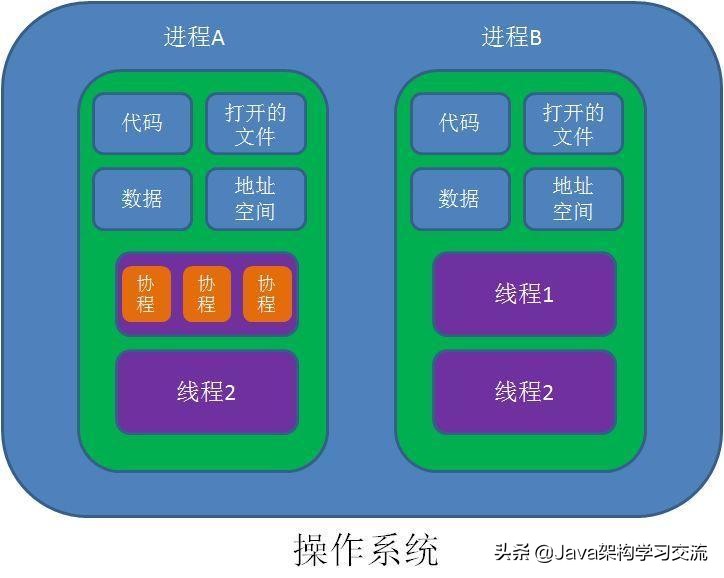 什么是进程（一文读懂什么是进程、线程、协程）(16)