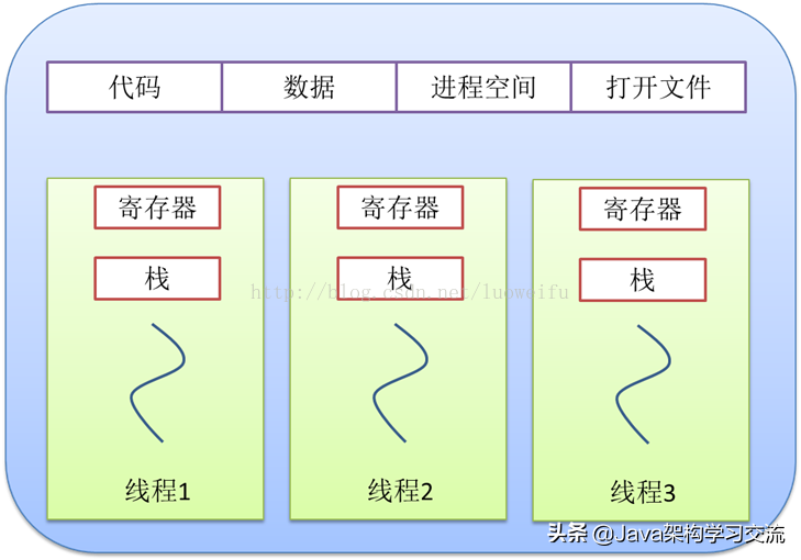 什么是进程（一文读懂什么是进程、线程、协程）(4)