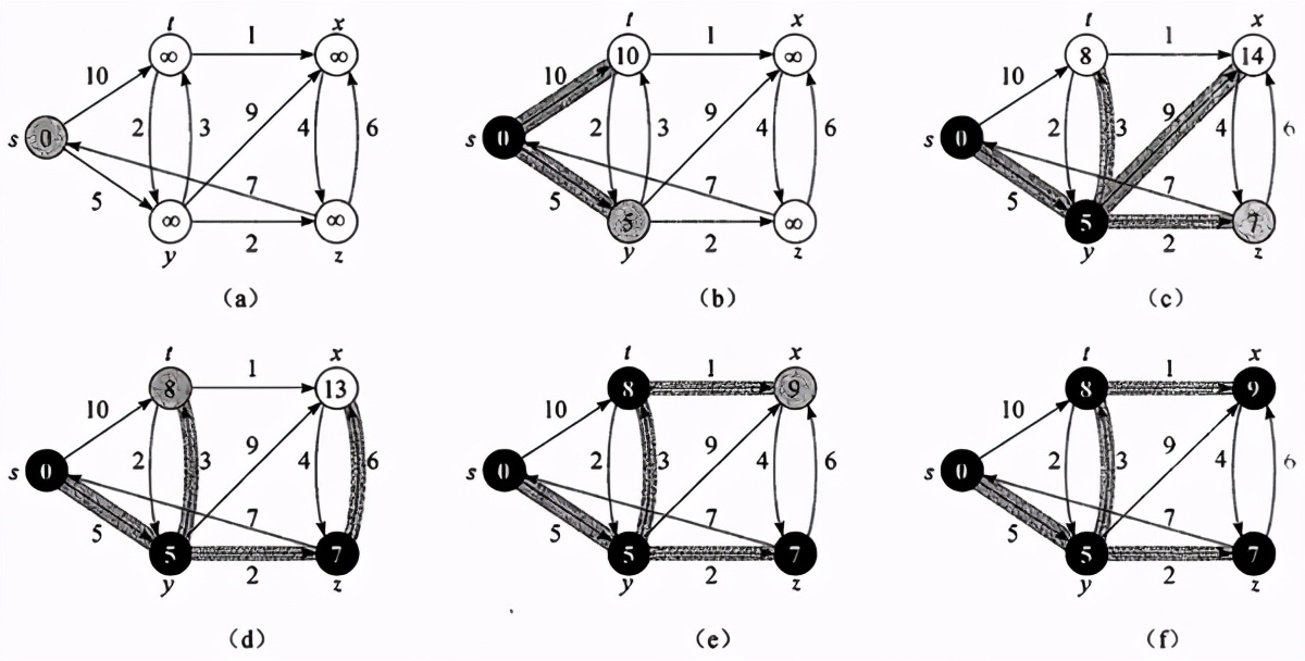 迪杰斯特拉算法（dijkstra算法详细步骤）(8)