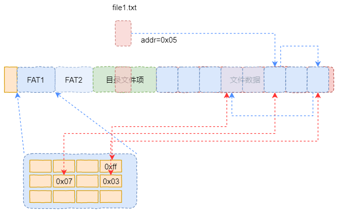 fat文件系统（DOS操作系统中的文件系统FAT12）(6)