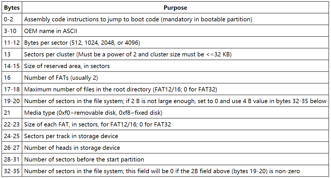 fat文件系统（DOS操作系统中的文件系统FAT12）(2)