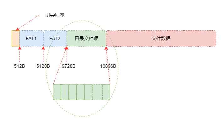 fat文件系统（DOS操作系统中的文件系统FAT12）(4)
