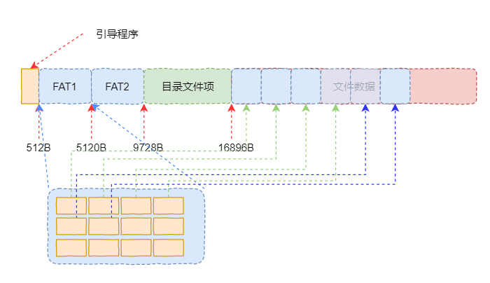 fat文件系统（DOS操作系统中的文件系统FAT12）(5)
