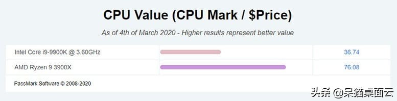 CPU品牌哪个好（cpu到底是英特尔好还是amd好）(6)