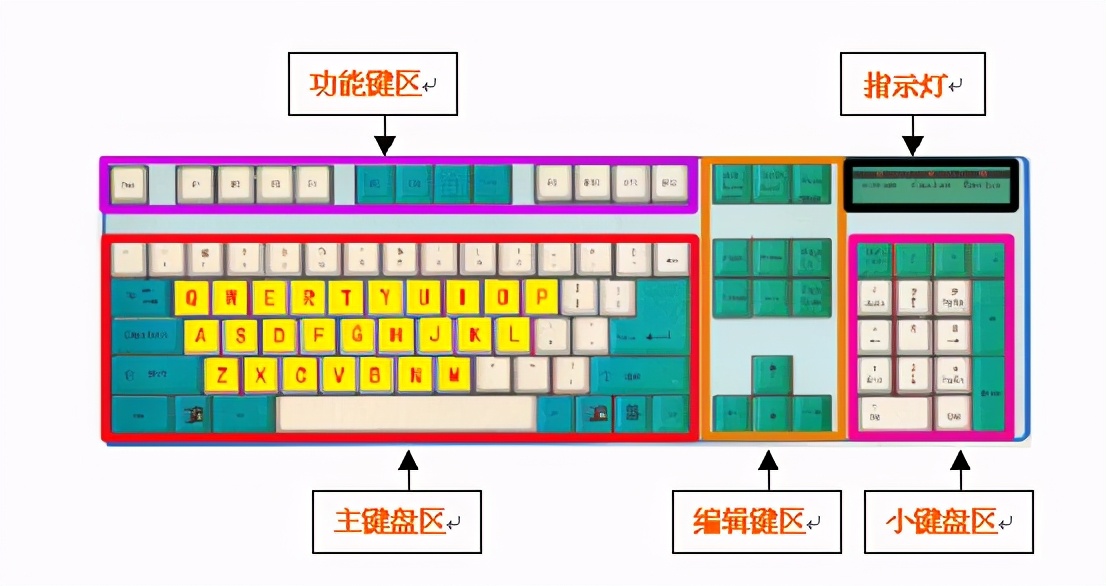 键盘的功能键介绍（电脑键盘各键的功能及用法）(1)