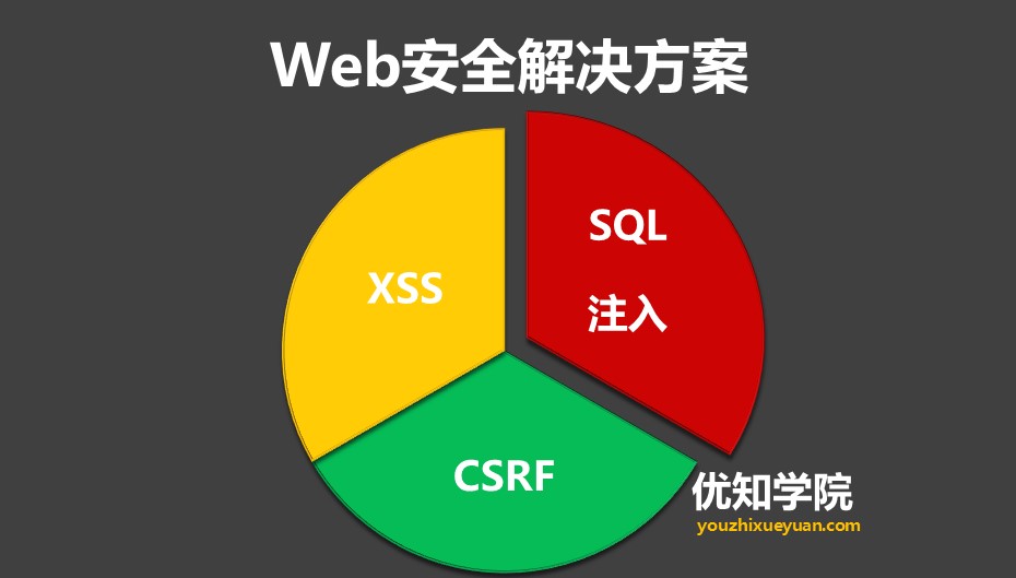 xss注入是什么意思（3大Web安全漏洞防御详解注入解决方案）(2)