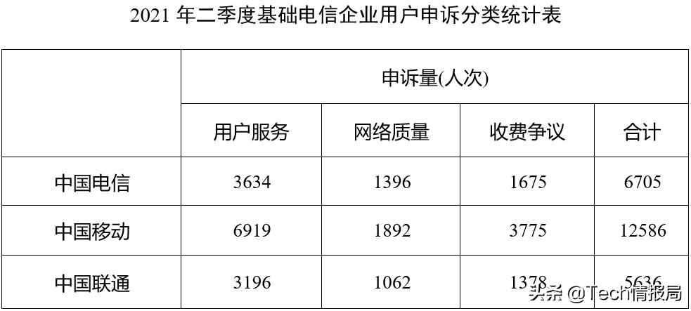 中国通信服务质量大比拼（向哪个部门投诉三大运营商最有效）(1)
