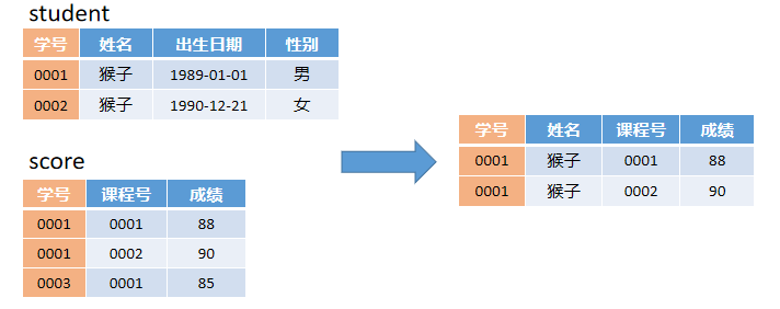 sql多表查询（sql多表查询详细讲解）(7)