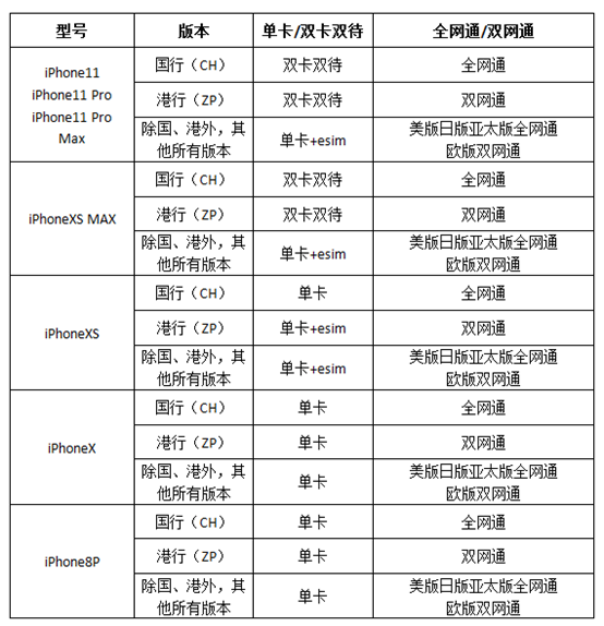 iphone各国版本区别（港版、国行、美版、日版的苹果手机有什么区别）(2)