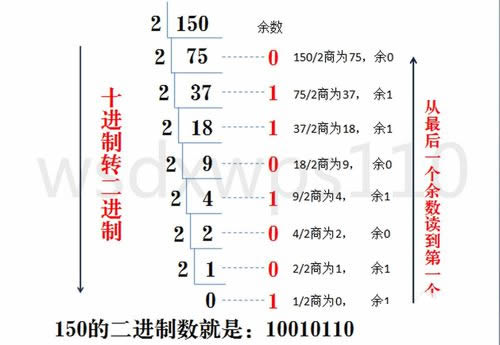 十进制二进制转换（二进制转十进制最简单的算法）(1)