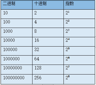 十进制二进制转换（二进制转十进制最简单的算法）(2)