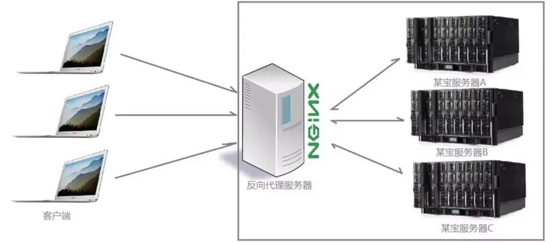 nginx是什么（通俗介绍nginx四大用途）(3)