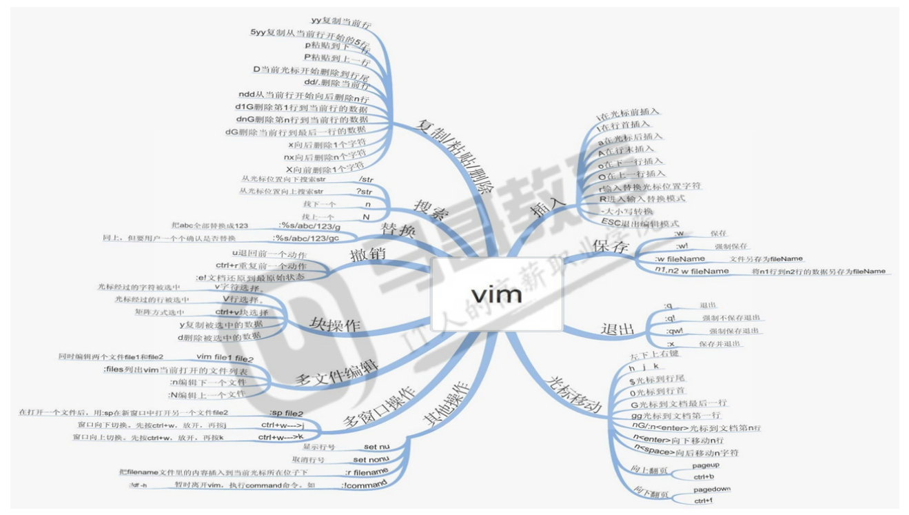 文字编辑软件（linux教程vim编辑器学习）(5)